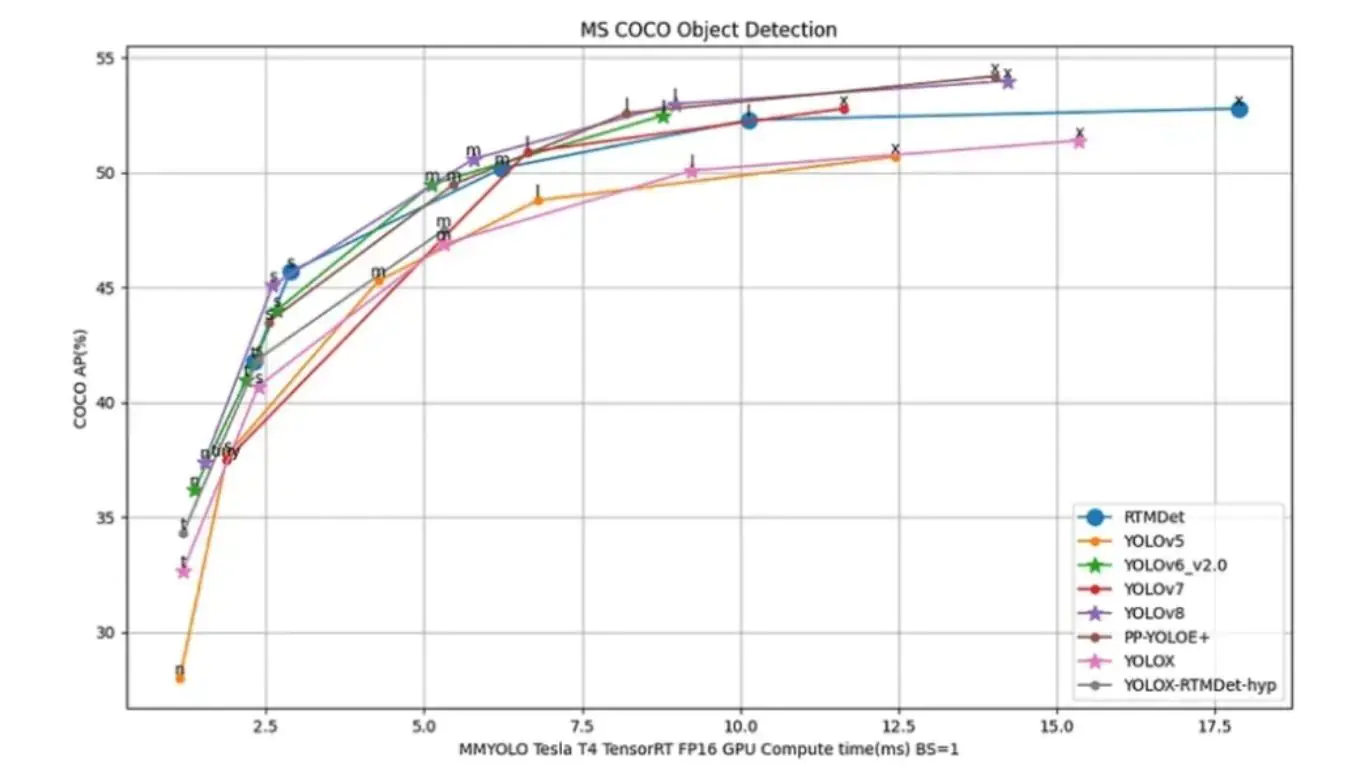RTMDet so sánh với các mô hình phát hiện đối tượng