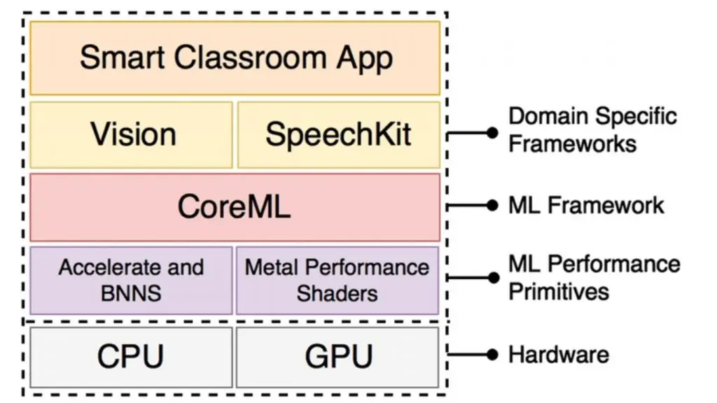 Sơ đồ kiến trúc framework CoreML