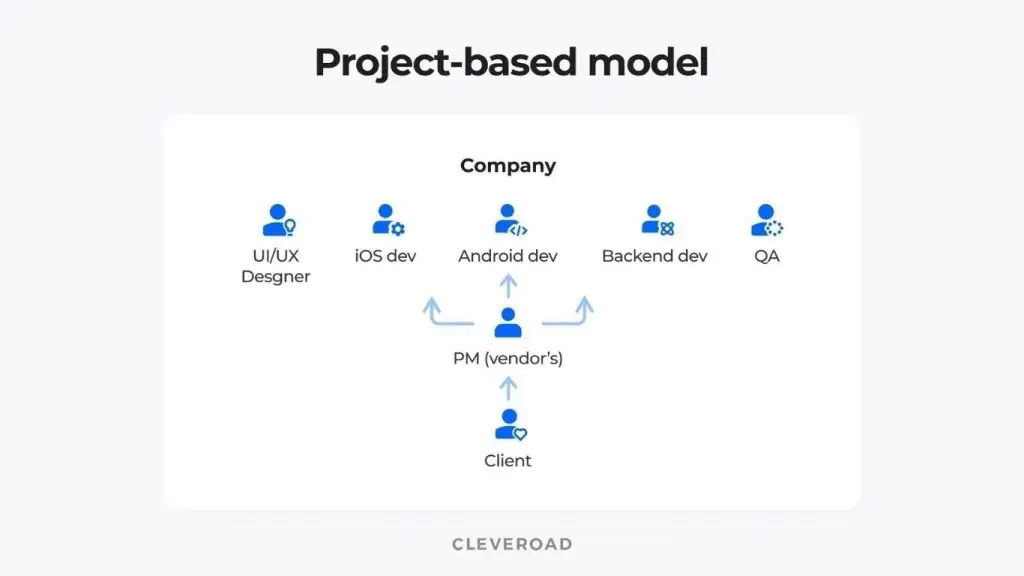 Project-based nearshore outsourcing