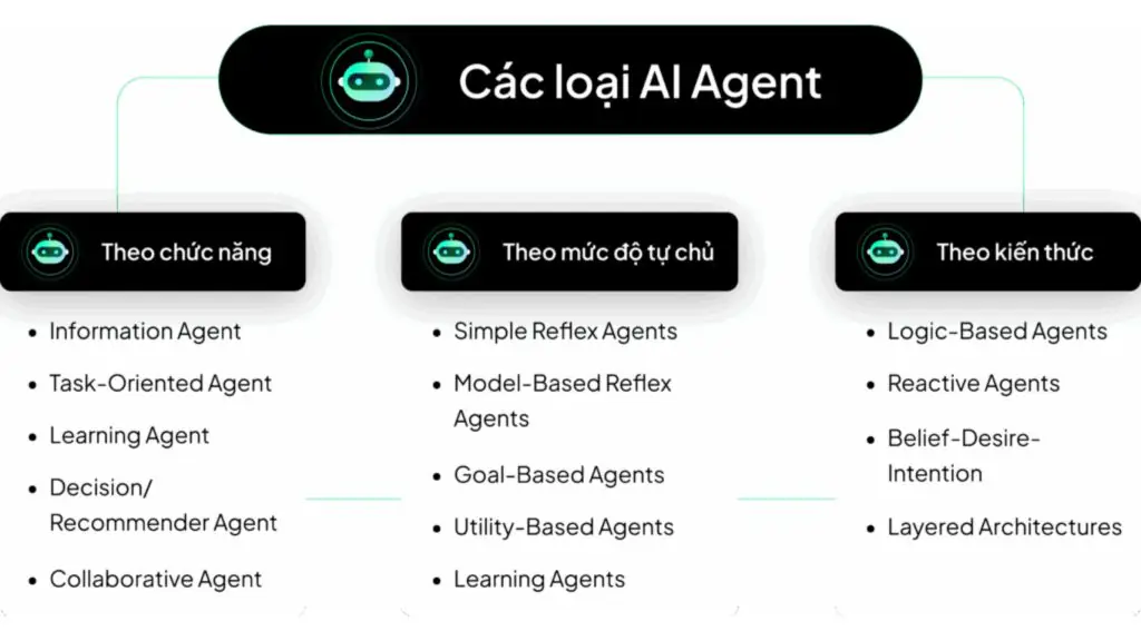AI agent có thể được phân loại theo mức độ tự chủ, khả năng học và phạm vi nhiệm vụ.