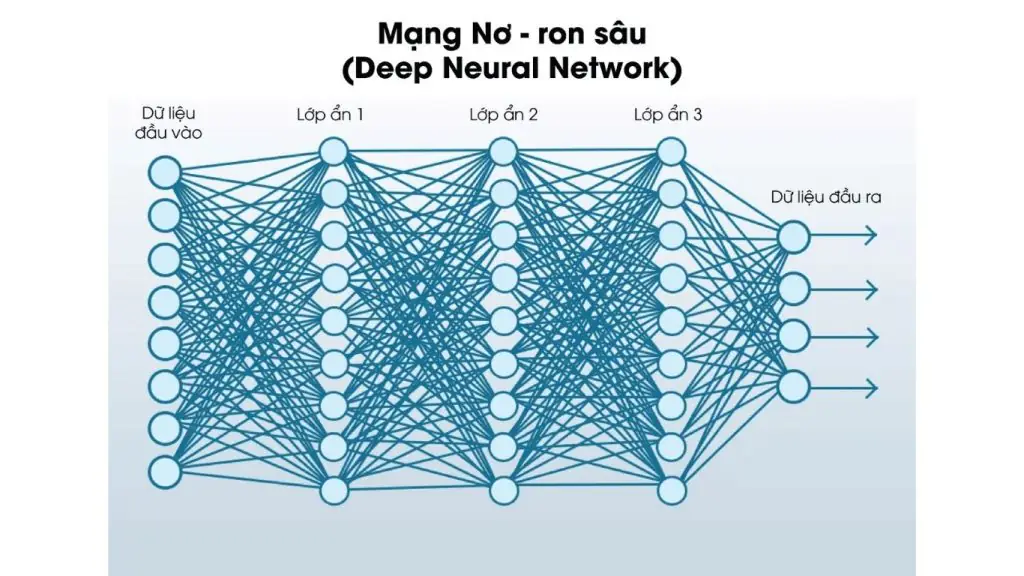 AI tạo sinh hoạt động dựa trên học máy và học sâu, sử dụng mạng nơ-ron