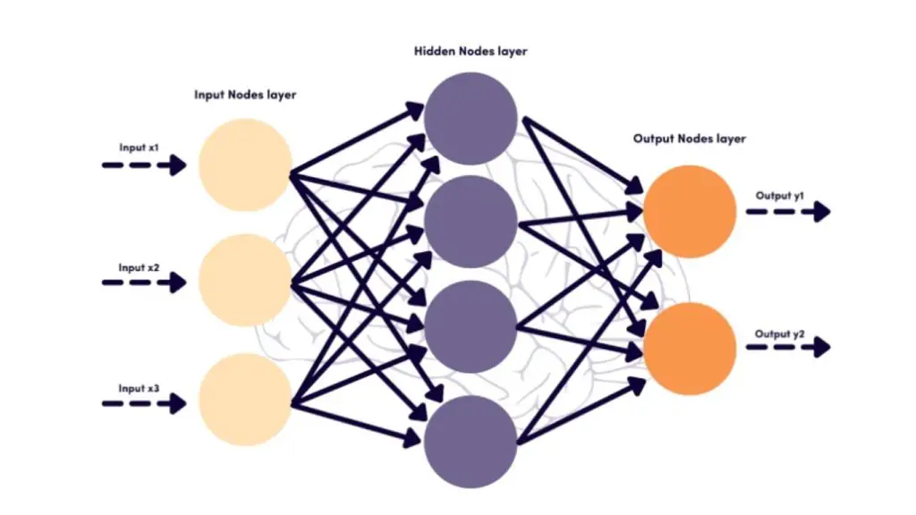 Sơ đồ mạng nơ-ron trong Deep Learning
