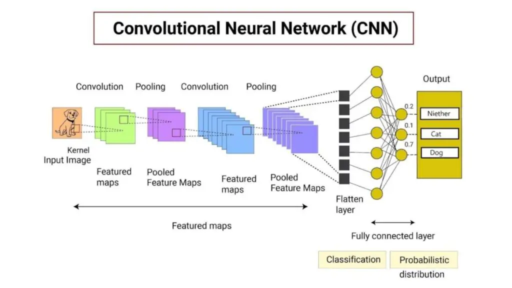Mô hình mạng nơ-ron tích chập CNN trong Deep Learning 