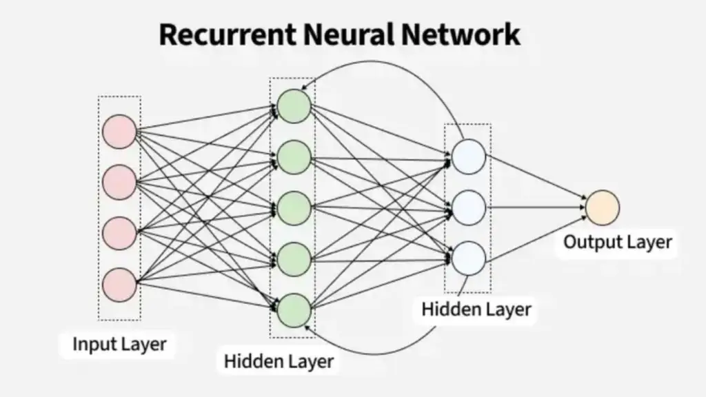 Mô hình mạng nơ-ron tái phát RNN trong Deep Learning 