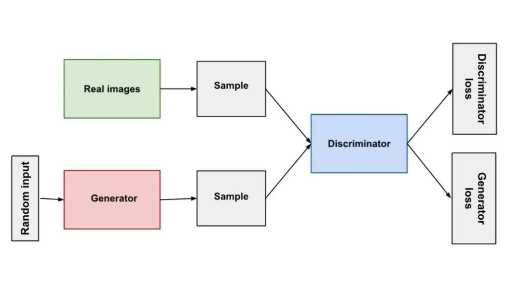 Mô hình mạng đối kháng sinh thành GANs trong Deep Learning