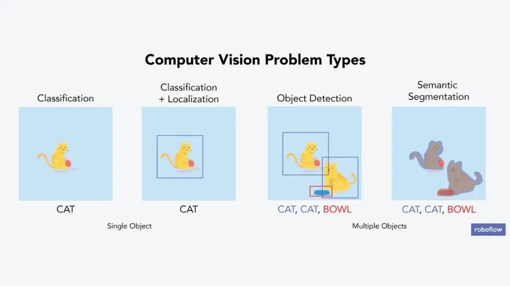 Các loại tác vụ về thị giác máy tính