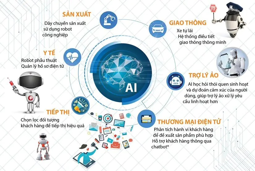 AI được ứng dụng rộng rãi trong y tế, giáo dục, tài chính, marketing và sản xuất.
