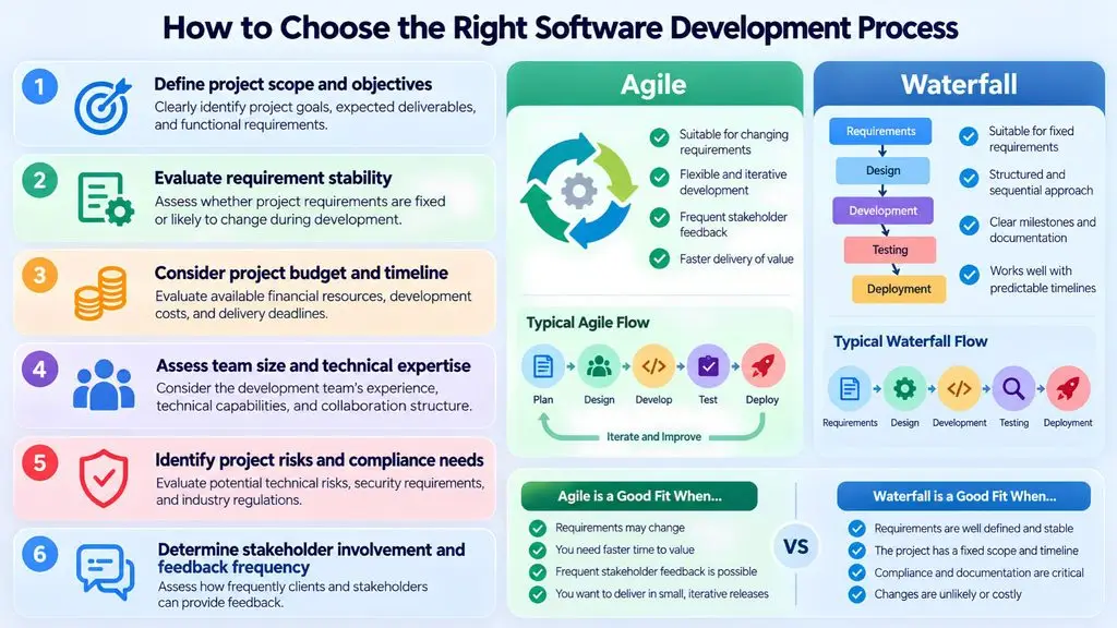 process of software development