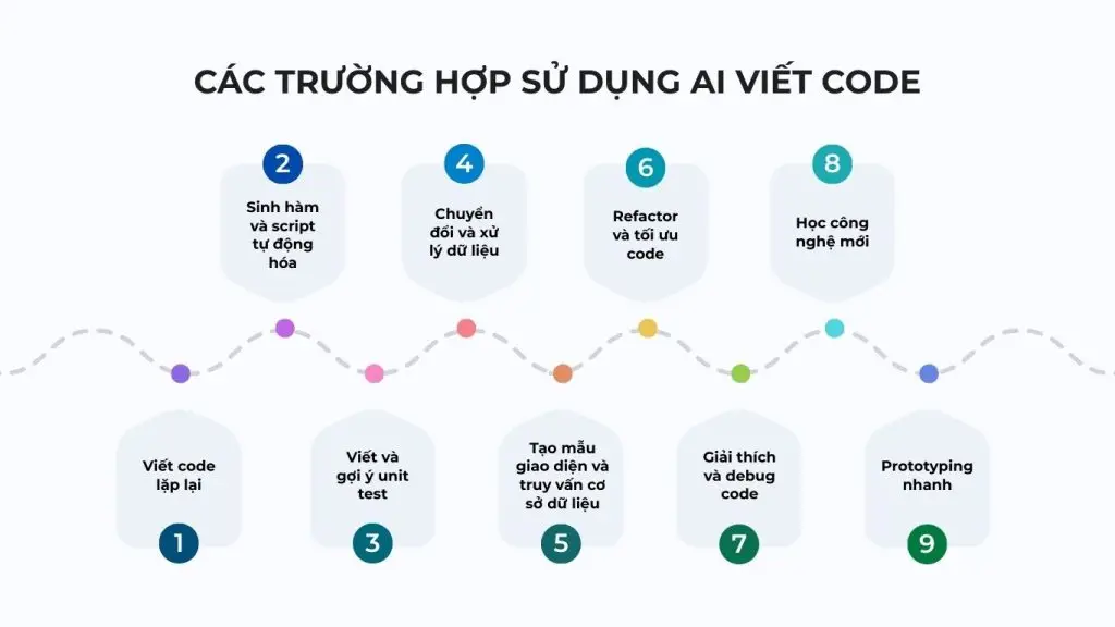 Các trường hợp sử dụng AI viết code trong thực tế