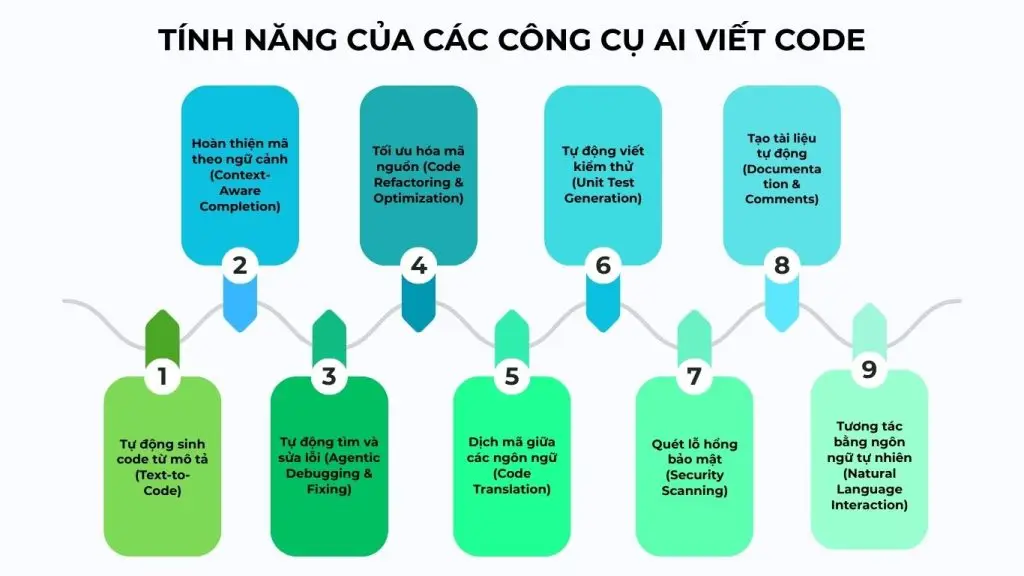 Tính năng của các công cụ AI viết code