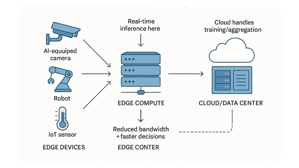 Cách Edge AI hoạt động
