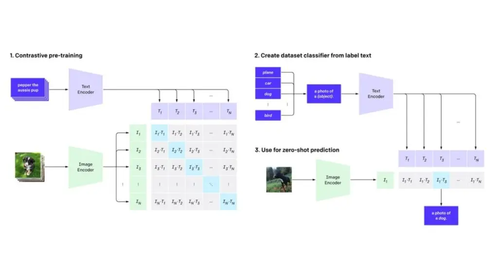Kiến trúc CLIP trong Foundation Model 