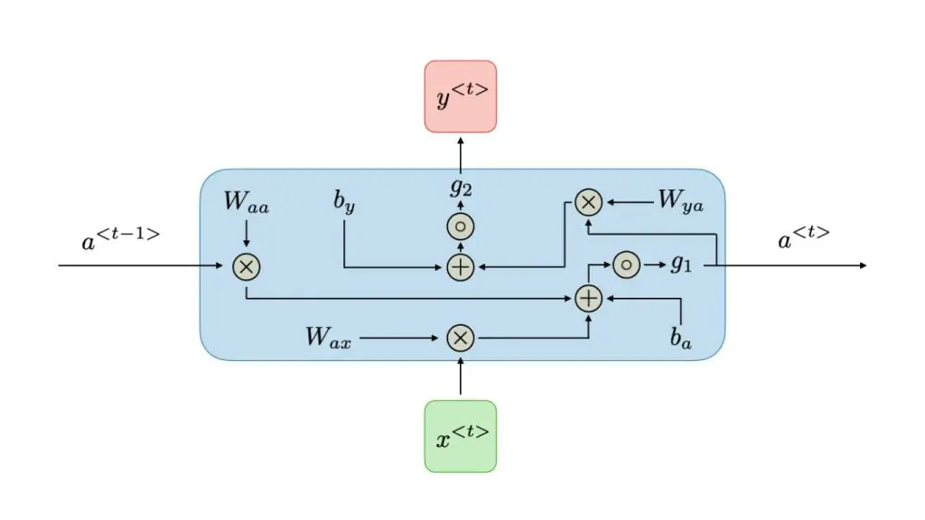 Sơ đồ neural network dạng mạng nơ-ron hồi quy (RNN) minh họa cơ chế truyền trạng thái ẩn giữa các mốc thời gian