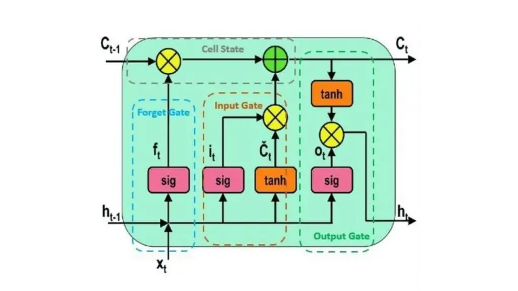 Sơ đồ minh họa kiến trúc LSTM