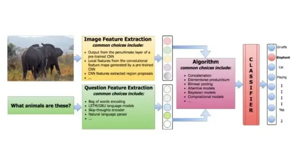 Mô hình hoạt động của Visual Question Answering
