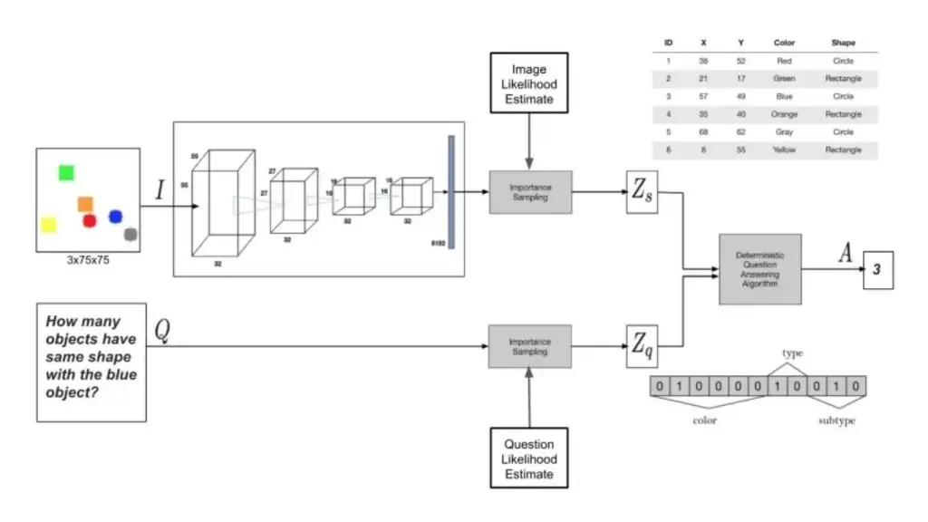 Tìm hiểu cách Bayesian tiếp cận Visual Question Answering