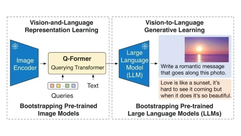 Mô hình BLIP-2 trong Visual Question Answering 