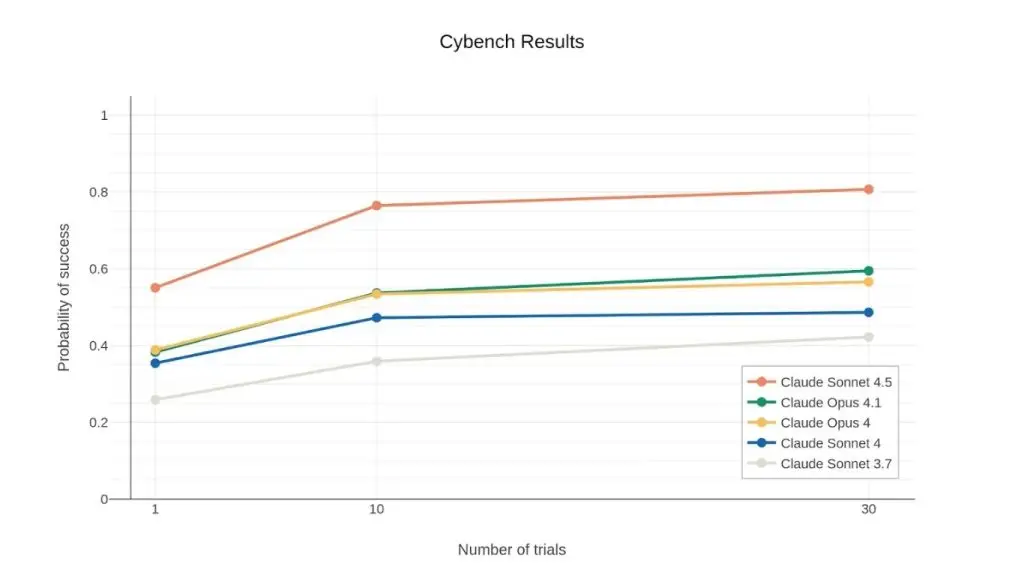 Ảnh so sánh hiệu suất của các mô hình trên Cybench trong AI phòng thủ an ninh mạng 