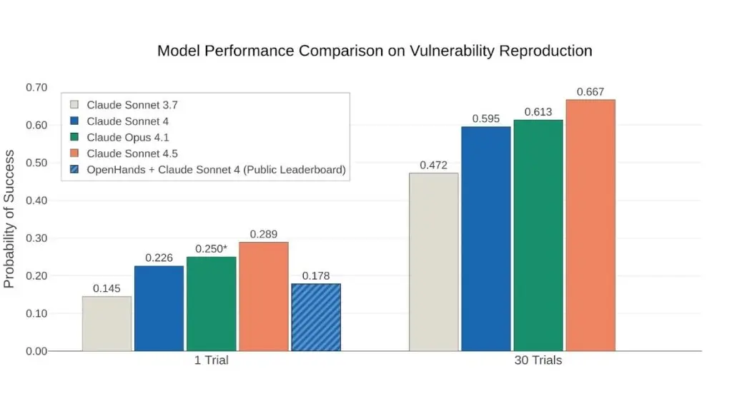 Ảnh so sánh hiệu suất của các mô hình trên CyberGym trong AI phòng thủ an ninh mạng