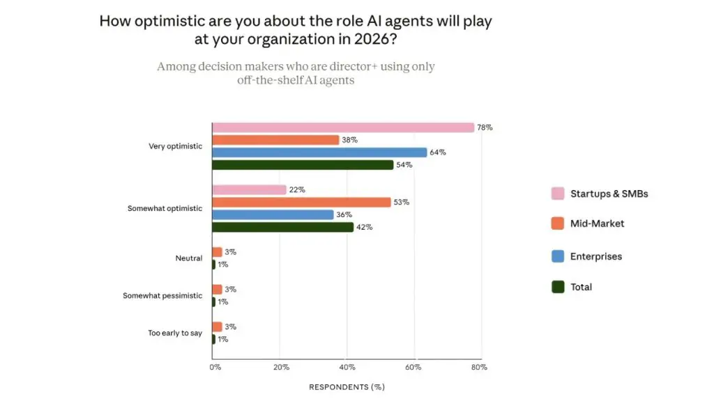 Biểu đồ cột thể hiện 96% lãnh đạo doanh nghiệp lạc quan về tương lai của AI agents, trong đó Startups & SMBs dẫn đầu với 78% mức "Rất lạc quan"