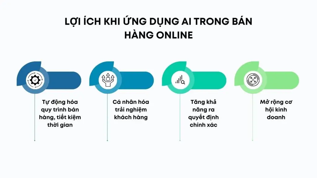 Lợi ích khi ứng dụng AI trong bán hàng online