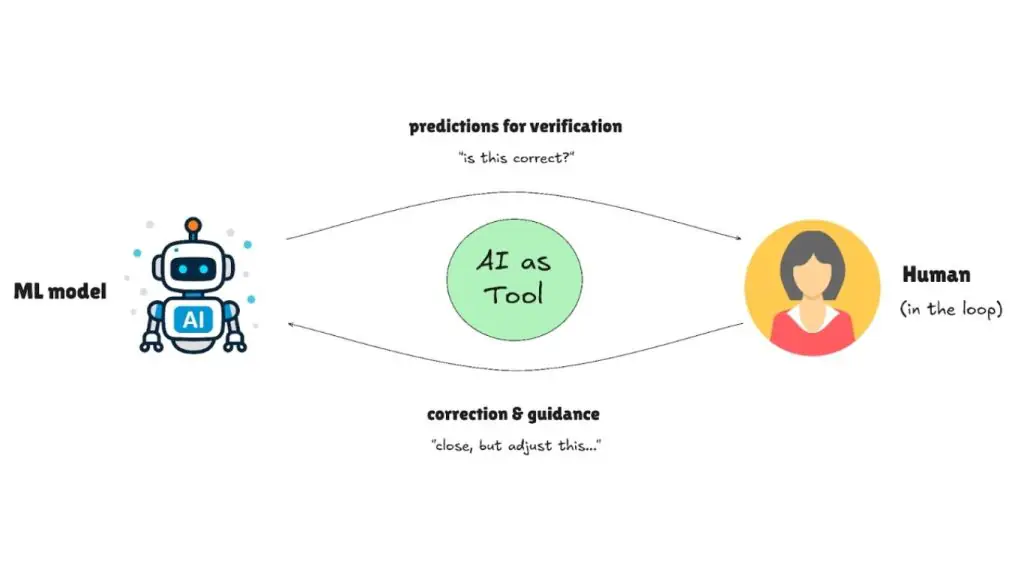 Sơ đồ minh họa cách Human-in-the-Loop AI hoạt động trong việc xác minh và hiệu chỉnh dự đoán