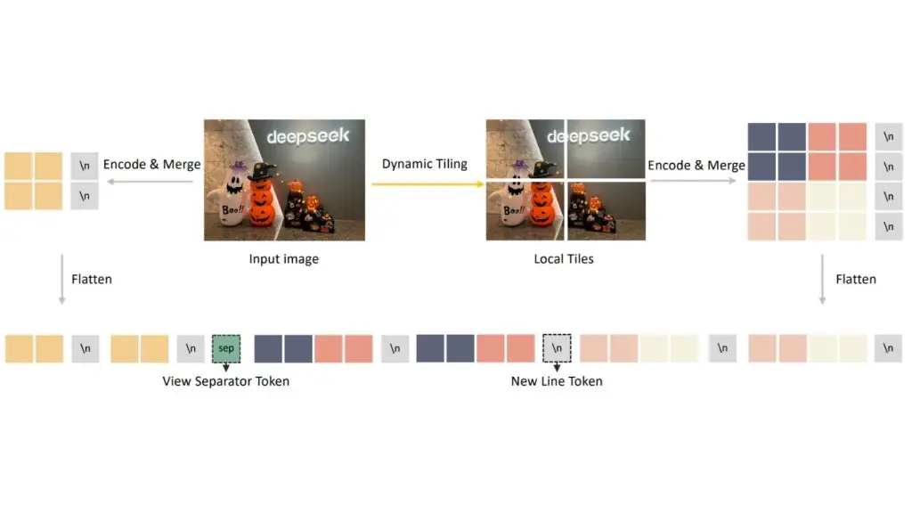 Diagram of the dynamic tiling technique that lets DeepSeek-VL2 process high-resolution images by splitting them into local tiles