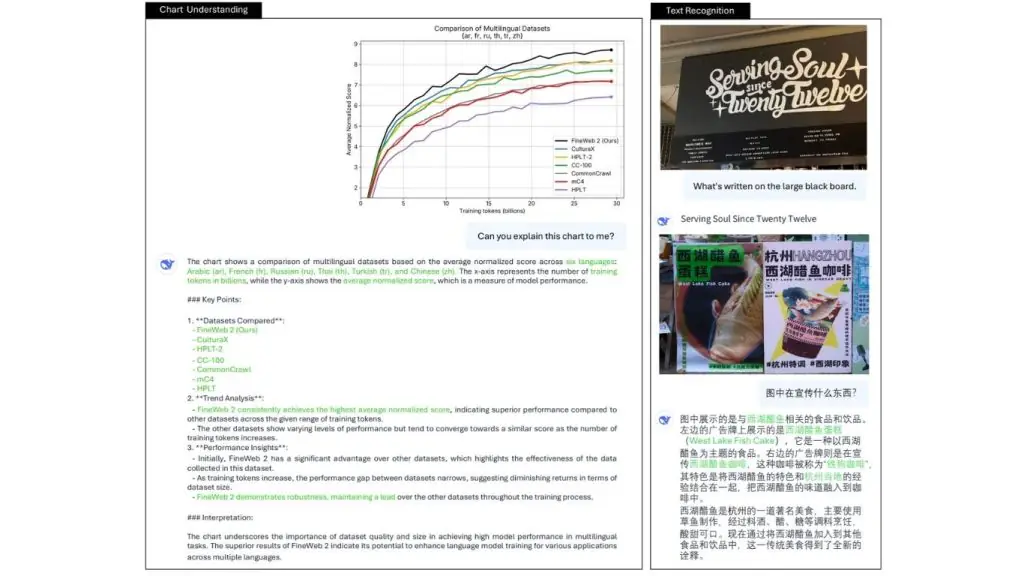 Illustration of the DeepSeek-VL2 vision model's chart understanding and multilingual text recognition (OCR)