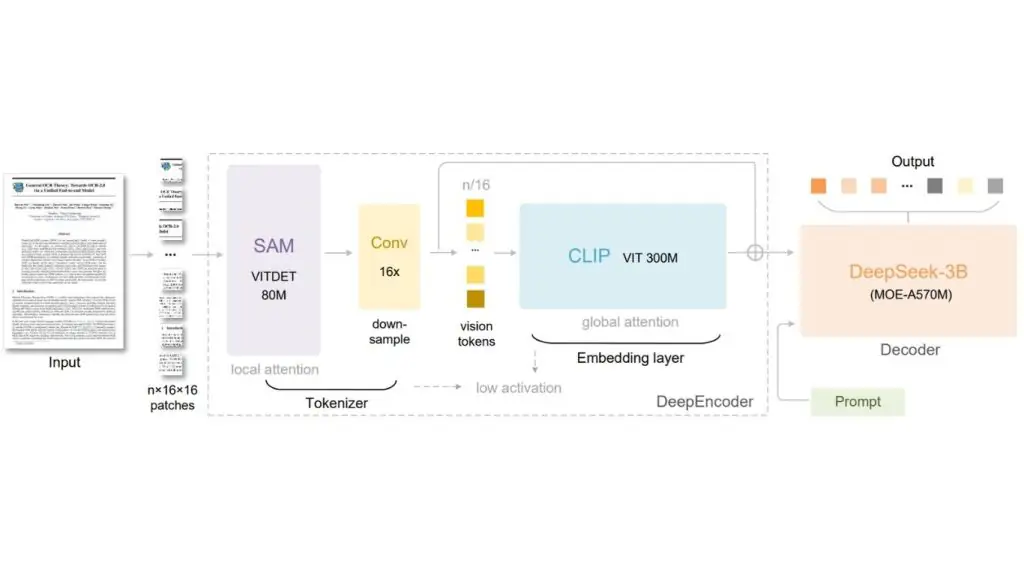 Architecture diagram of DeepSeek-OCR, which combines SAM, CLIP and DeepSeek-3B to extract text from images