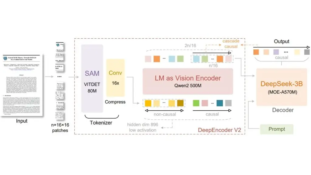 Illustration of how the DeepSeek-OCR 2 model works