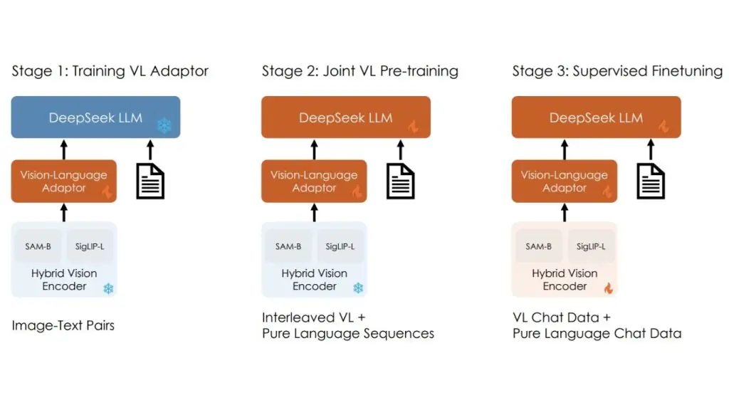Diagram of the 3 training stages of the DeepSeek-VL vision model