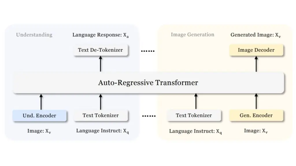 Illustration of the unified Janus architecture for image understanding and generation with a shared autoregressive transformer