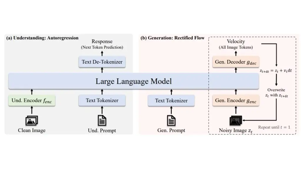 Diagram of the JanusFlow architecture combining image understanding and image generation