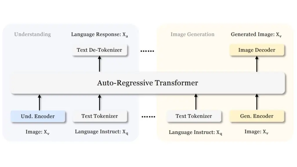 Architecture diagram of Janus-Pro, which unifies image understanding and image generation
