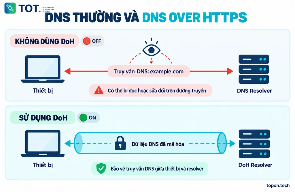 Comparing regular DNS and DNS over HTTPS