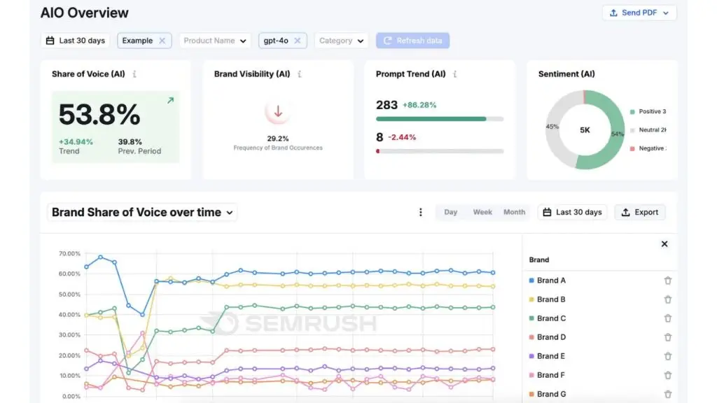 semrush Enterprise AIO