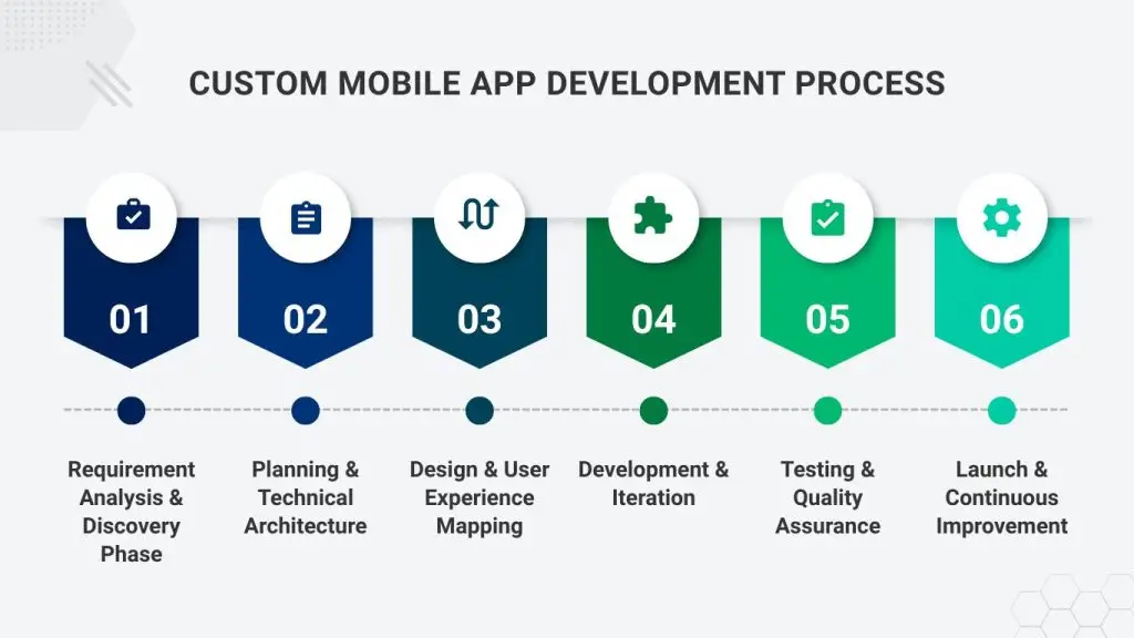 Custom Mobile App Development Process
