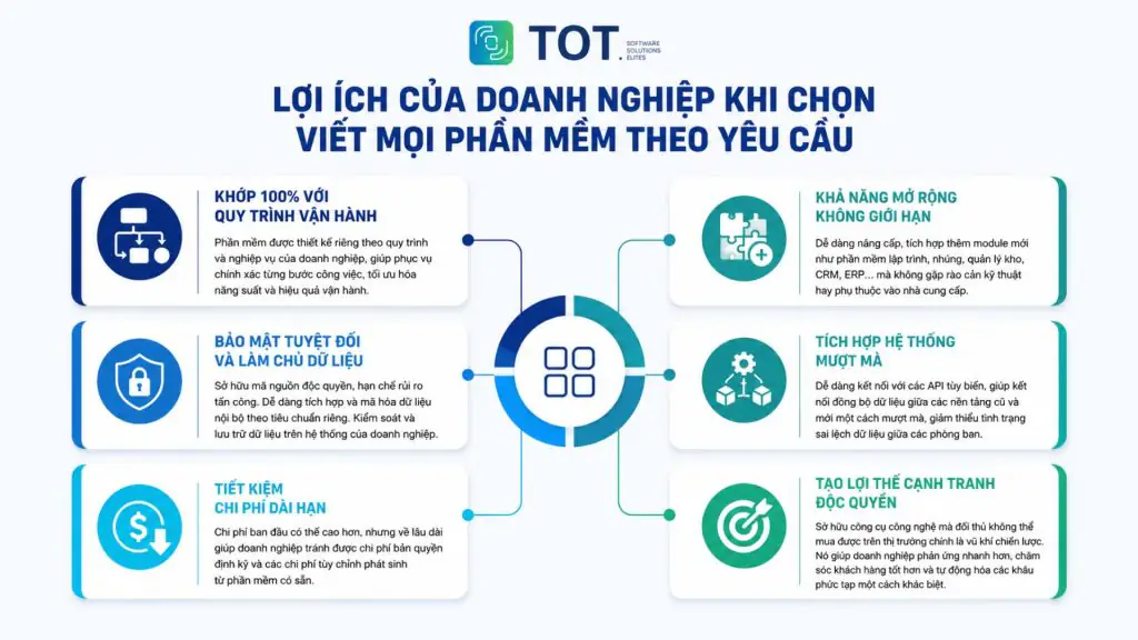 Lợi ích của doanh nghiệp khi chọn viết mọi phần mềm theo yêu cầu