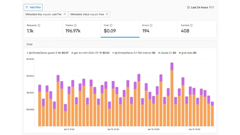 Biểu đồ phân tích chi phí và mức sử dụng AI trên Cloudflare AI Platform theo metadata tùy chỉnh