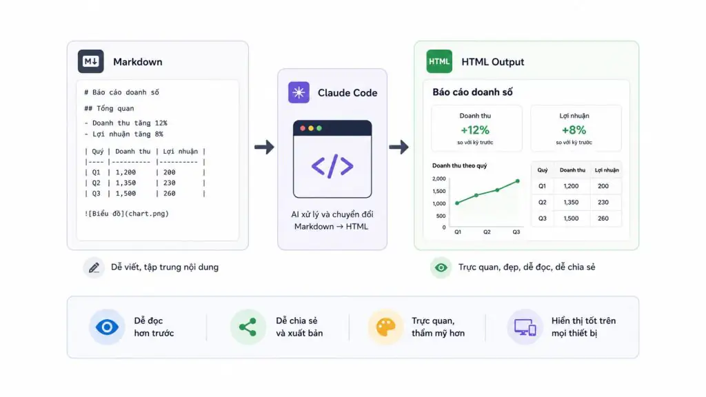 tạo HTML trong Claude Code từ nội dung Markdown