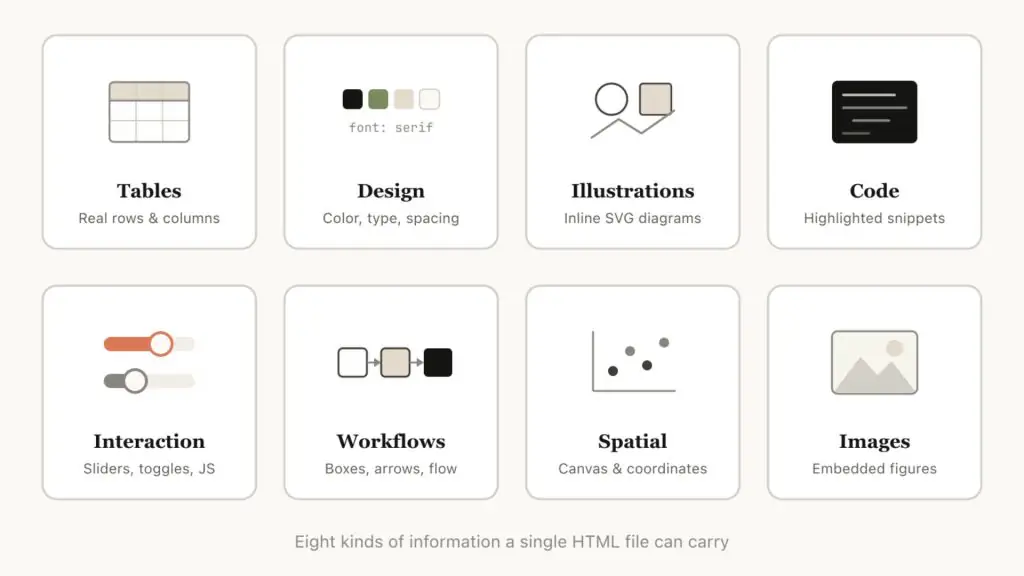 HTML hỗ trợ hiển thị dữ liệu trực quan và đa dạng hơn trong Claude Code
