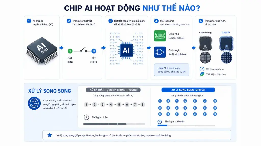 Cách hoạt động của chip AI