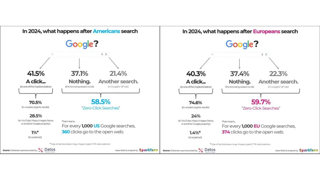 Infographic SparkToro cho thấy phần lớn lượt tìm kiếm Google năm 2024 không tạo ra lượt nhấp vào website.