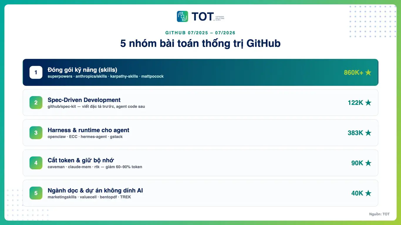 5 nhóm bài toán của repo GitHub nổi bật 2026