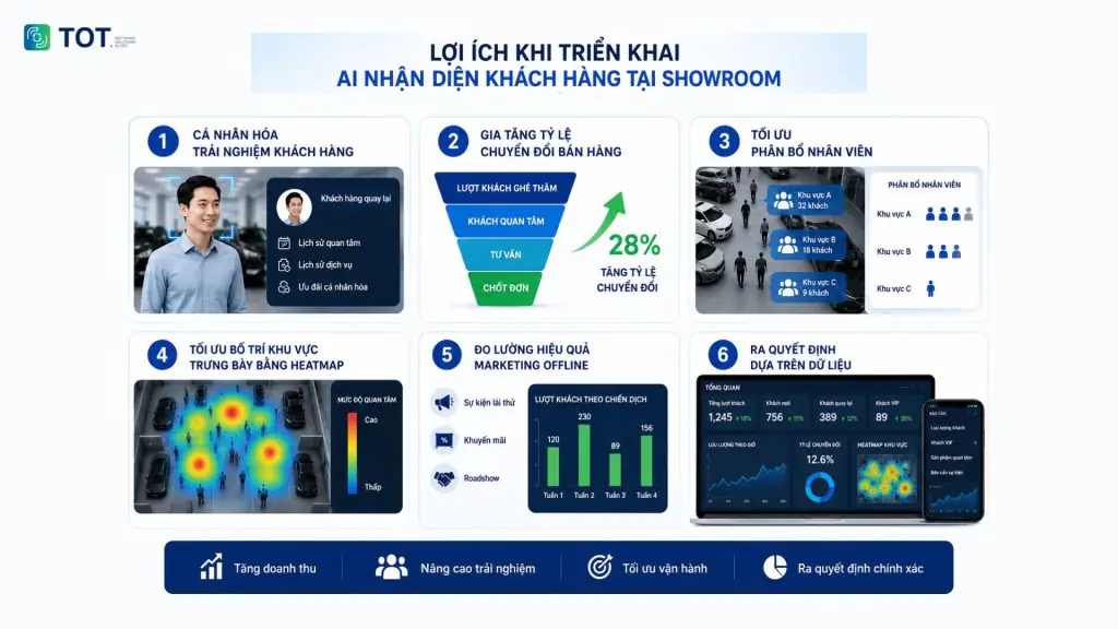 Lợi ích AI nhận diện khách hàng tại showroom