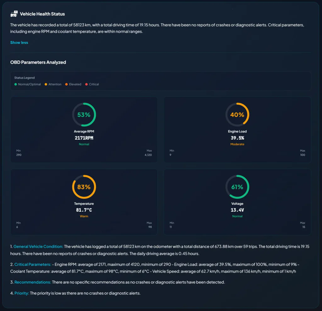 Real-time vehicle diagnostics monitor engine performance, temperature, voltage, and other critical parameters to detect issues early and improve vehicle reliability. 