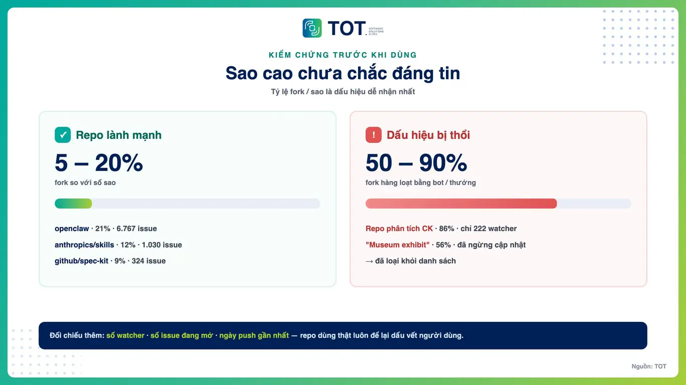 cách kiểm chứng repo GitHub nổi bật qua tỷ lệ fork trên sao