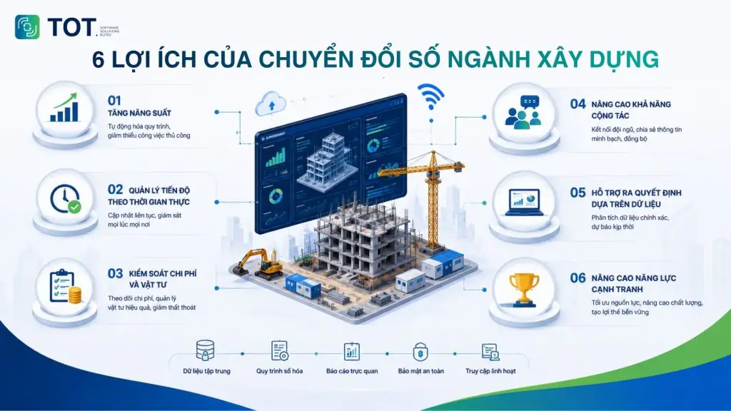 Lợi ích khi chuyển đổi số ngành xây dựng
