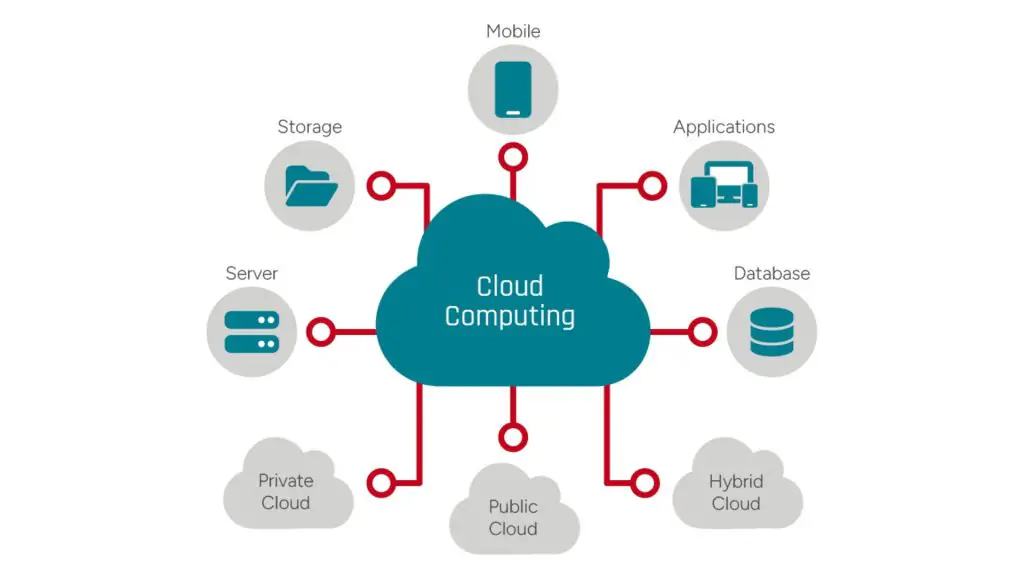 Mô hình Cloud Computing trong chuyển đổi số ngành xây dựng