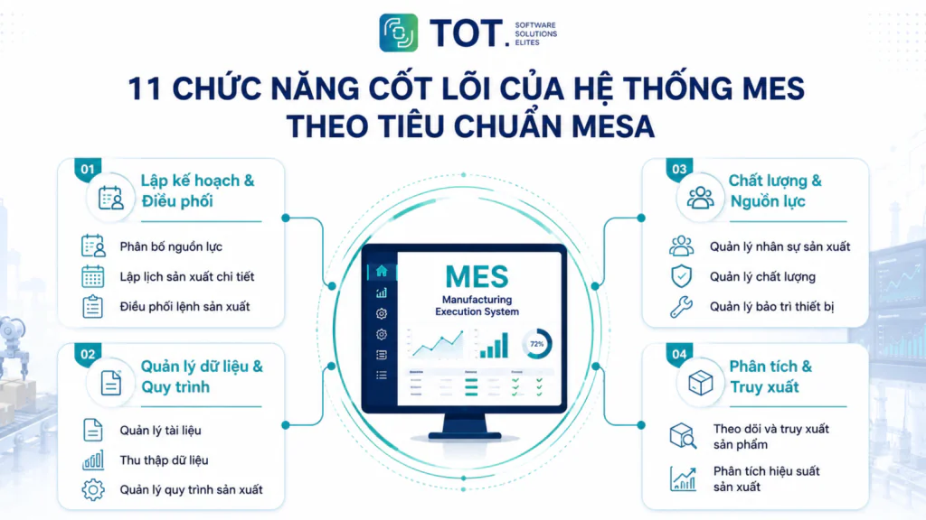 11 chức năng cốt lõi của hệ thống MES theo tiêu chuẩn MESA